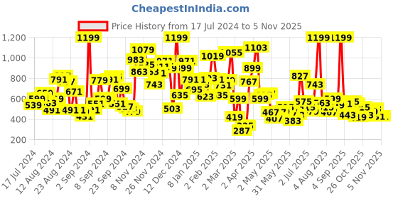 myntra.com Pepe Jeans Boys White Printed T-shirt pepe jeans Price History Graph from 17 Jul 2024 to 1 Nov 2025