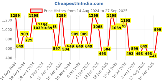myntra.com Pepe Jeans Boys White Printed T-shirt pepe jeans Price History Graph from 14 Aug 2024 to 27 Sep 2025
