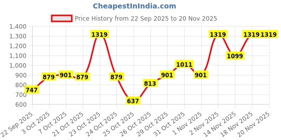 myntra.com Pepe Jeans Boys Wide Leg Light Fade Stretchable Jeans pepe jeans Price History Graph from 22 Sep 2025 to 20 Nov 2025