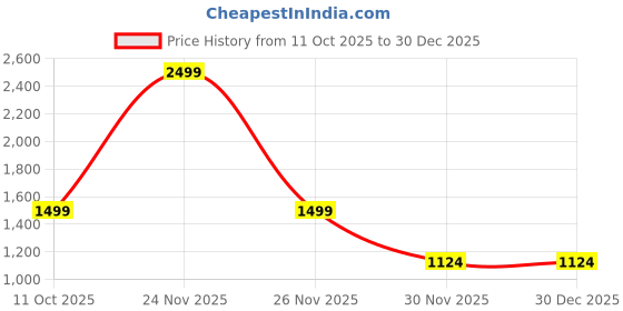 myntra.com Pepe Jeans Boys Wide Leg Mid-Rise Heavy Fade Stretchable Jeans pepe jeans Price History Graph from 11 Oct 2025 to 29 Dec 2025