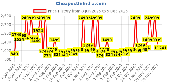 myntra.com Pepe Jeans Boy's Wide Leg Mid-Rise Light Fade Stretchable Jeans pepe jeans Price History Graph from 8 Jun 2025 to 5 Dec 2025