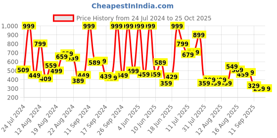 myntra.com Pepe Jeans Boys Yellow & Blue Colourblocked Regular Fit T-shirt pepe jeans Price History Graph from 24 Jul 2024 to 25 Oct 2025