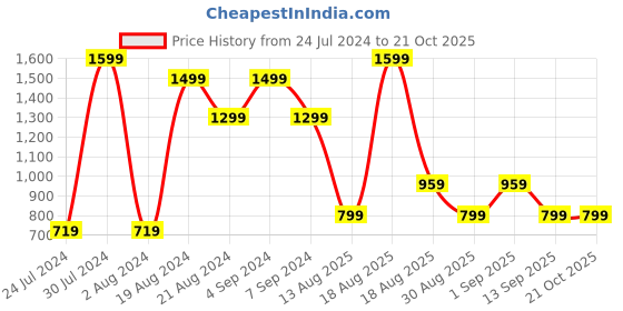 myntra.com Pepe Jeans Boys Yellow Casual Shirt pepe jeans Price History Graph from 24 Jul 2024 to 21 Oct 2025
