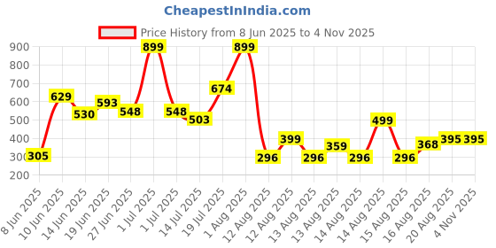 myntra.com Pepe Jeans Boys Yellow Printed T-shirt pepe jeans Price History Graph from 8 Jun 2025 to 1 Nov 2025