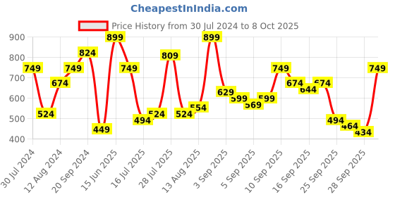 myntra.com Pepe Jeans Brand Logo Printed Henley Neck Pure Cotton Slim Fit T-shirt pepe jeans Price History Graph from 30 Jul 2024 to 8 Oct 2025