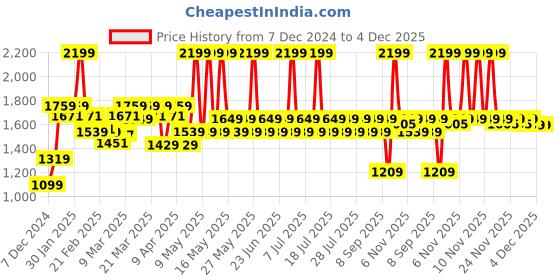 myntra.com Pepe Jeans Brand Logo Printed Mock Collar Tracksuit pepe jeans Price History Graph from 7 Dec 2024 to 4 Dec 2025