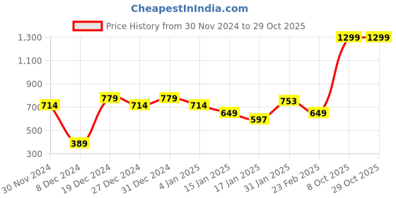 myntra.com Pepe Jeans Brand Logo Printed Pure Cotton Slim Fit T-shirt pepe jeans Price History Graph from 30 Nov 2024 to 28 Oct 2025