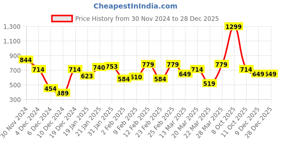 myntra.com Pepe Jeans Brand Logo Printed Pure Cotton Slim Fit T-shirt pepe jeans Price History Graph from 30 Nov 2024 to 28 Dec 2025