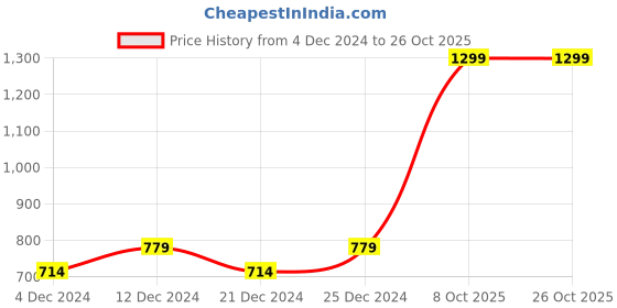 myntra.com Pepe Jeans Brand Logo Printed Pure Cotton Slim Fit T-shirt pepe jeans Price History Graph from 4 Dec 2024 to 26 Oct 2025