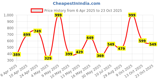 myntra.com Pepe Jeans Brand Logo Printed Pure Cotton Slim Fit T-shirt pepe jeans Price History Graph from 6 Apr 2025 to 23 Oct 2025