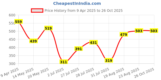 myntra.com Pepe Jeans Brand Logo Printed Pure Cotton Slim Fit T-shirt pepe jeans Price History Graph from 9 Apr 2025 to 25 Oct 2025