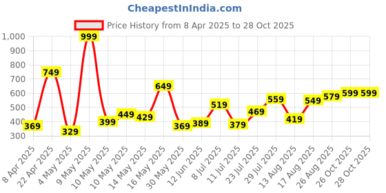 myntra.com Pepe Jeans Brand Logo Printed Pure Cotton Slim Fit T-shirt pepe jeans Price History Graph from 8 Apr 2025 to 28 Oct 2025