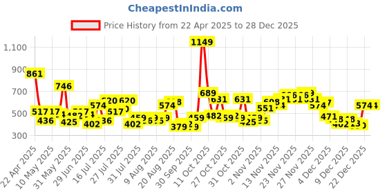 myntra.com Pepe Jeans Brand Logo Printed Pure Cotton Slim Fit T-shirt pepe jeans Price History Graph from 22 Apr 2025 to 27 Dec 2025