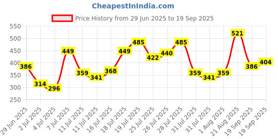 myntra.com Pepe Jeans Brand Logo Printed Pure Cotton Slim Fit T-shirt pepe jeans Price History Graph from 29 Jun 2025 to 19 Sep 2025