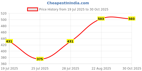 myntra.com Pepe Jeans Brand Logo Printed Pure Cotton Slim Fit T-shirt pepe jeans Price History Graph from 19 Jul 2025 to 30 Oct 2025
