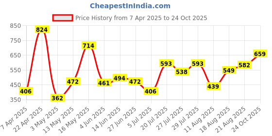 myntra.com Pepe Jeans Brand Logo Printed Slim Fit T-shirt pepe jeans Price History Graph from 7 Apr 2025 to 24 Oct 2025