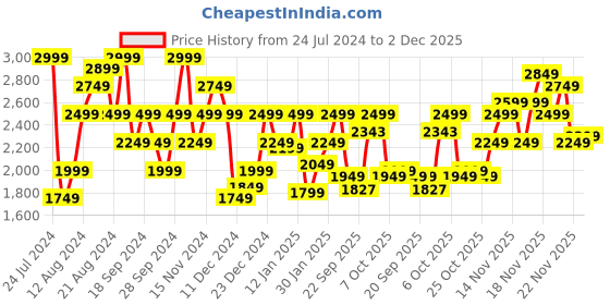 myntra.com Pepe Jeans Camouflage Printed Lightweight Bomber Jacket pepe jeans Price History Graph from 24 Jul 2024 to 2 Dec 2025
