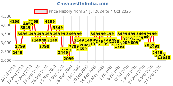 myntra.com Pepe Jeans Camouflage Printed Mock Collar Puffer Jacket pepe jeans Price History Graph from 24 Jul 2024 to 4 Oct 2025