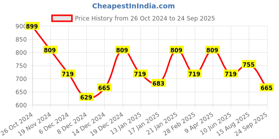 myntra.com Pepe Jeans Camouflage Printed Slim Fit T-shirt pepe jeans Price History Graph from 26 Oct 2024 to 24 Sep 2025