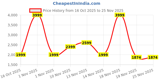 myntra.com Pepe Jeans Canvas Men Colourblocked Round Toe Lace Ups Chukka or Desert Boots Sneakers pepe jeans Price History Graph from 16 Oct 2025 to 25 Nov 2025
