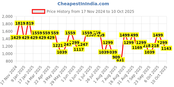 myntra.com Pepe Jeans Cashed Boys Slim Fit Clean Look Light Fade Stretchable Jeans pepe jeans Price History Graph from 17 Nov 2024 to 4 Oct 2025