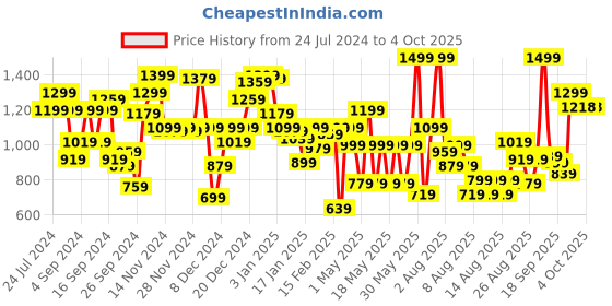myntra.com Pepe Jeans Cashed Boys Slim Fit Mid Rise Low Distress Heavy Fade Stretchable Jeans pepe jeans Price History Graph from 24 Jul 2024 to 4 Oct 2025