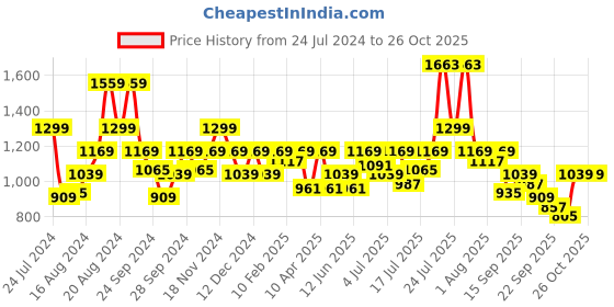 myntra.com Pepe Jeans Checked Cotton Casual Shirt pepe jeans Price History Graph from 24 Jul 2024 to 26 Oct 2025