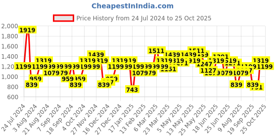 myntra.com Pepe Jeans Checked Cotton Opaque Casual Shirt pepe jeans Price History Graph from 24 Jul 2024 to 25 Oct 2025