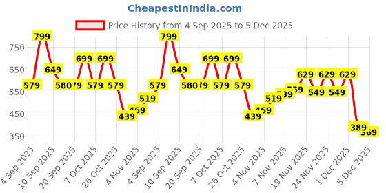 myntra.com Pepe Jeans Checked Mid-Rise Boxers pepe jeans Price History Graph from 4 Sep 2025 to 5 Dec 2025
