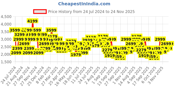 myntra.com Pepe Jeans Checked Spread Collar Cotton Tailored Jacket pepe jeans Price History Graph from 24 Jul 2024 to 24 Nov 2025