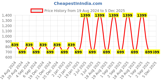 myntra.com Pepe Jeans Colourblocked Cotton T-shirt pepe jeans Price History Graph from 19 Aug 2024 to 5 Dec 2025