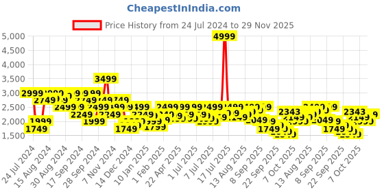 myntra.com Pepe Jeans Colourblocked Mock Collar Long Sleeves Bomber Jacket pepe jeans Price History Graph from 24 Jul 2024 to 29 Nov 2025