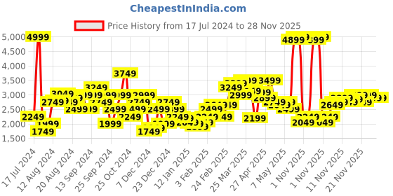 myntra.com Pepe Jeans Colourblocked Mock Collar Padded Jacket pepe jeans Price History Graph from 17 Jul 2024 to 28 Nov 2025