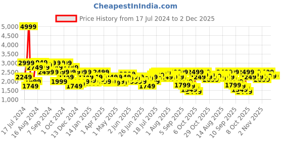 myntra.com Pepe Jeans Colourblocked Padded Jacket pepe jeans Price History Graph from 17 Jul 2024 to 1 Dec 2025