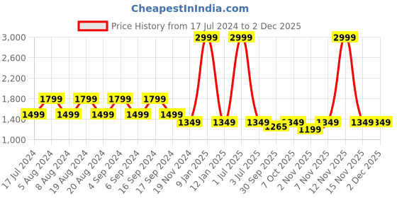 myntra.com Pepe Jeans Colourblocked Pullover Sweater pepe jeans Price History Graph from 17 Jul 2024 to 2 Dec 2025