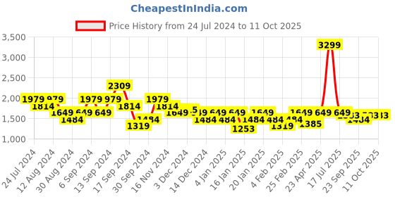 myntra.com Pepe Jeans Colourblocked Pure Cotton Pullover pepe jeans Price History Graph from 24 Jul 2024 to 11 Oct 2025