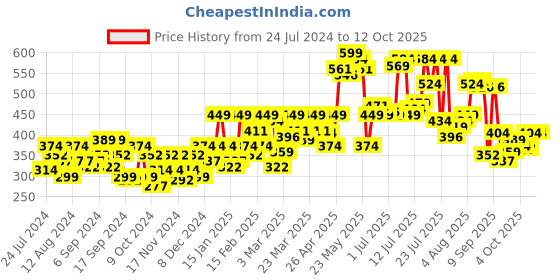 myntra.com Pepe Jeans Conversational Printed Pure Cotton Boxers ATB02 pepe jeans Price History Graph from 24 Jul 2024 to 12 Oct 2025