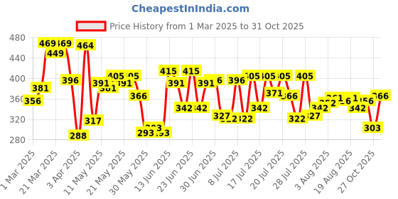 myntra.com Pepe Jeans Cotton Mid-Rise Trunk OPT07-01-BLK pepe jeans Price History Graph from 1 Mar 2025 to 31 Oct 2025