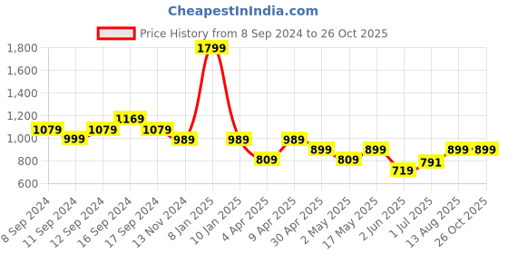 myntra.com Pepe Jeans Cotton Slim Fit T-shirt pepe jeans Price History Graph from 8 Sep 2024 to 26 Oct 2025
