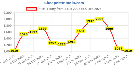 myntra.com Pepe Jeans Danial Men Slim Fit Low-Rise Tapered Stretchable Jeans pepe jeans Price History Graph from 5 Oct 2025 to 5 Dec 2025