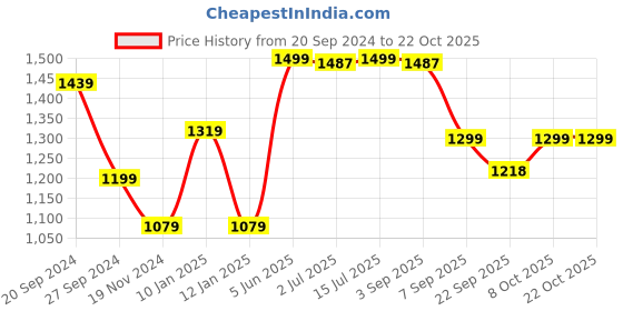 myntra.com Pepe Jeans Dion Women Skinny Fit High-Rise Clean Look Stretchable Jeans pepe jeans Price History Graph from 20 Sep 2024 to 21 Oct 2025