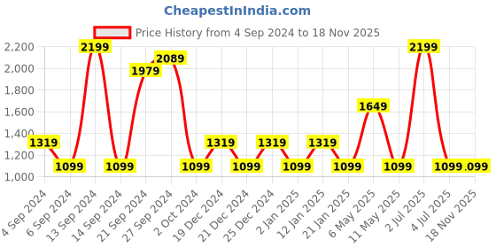 myntra.com Pepe Jeans Drop Shoulder Sleeves Cotton Crop Loose T-shirt pepe jeans Price History Graph from 4 Sep 2024 to 17 Nov 2025