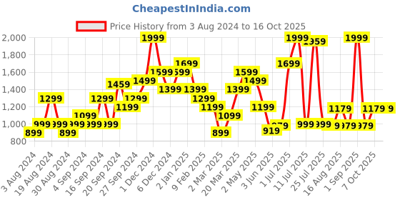 myntra.com Pepe Jeans Drop Shoulder Sleeves Cotton Relaxed Fit T-shirt pepe jeans Price History Graph from 3 Aug 2024 to 16 Oct 2025