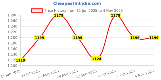 myntra.com Pepe Jeans Drop-Shoulder Sleeves Pure Cotton T-shirt pepe jeans Price History Graph from 11 Jun 2025 to 4 Nov 2025