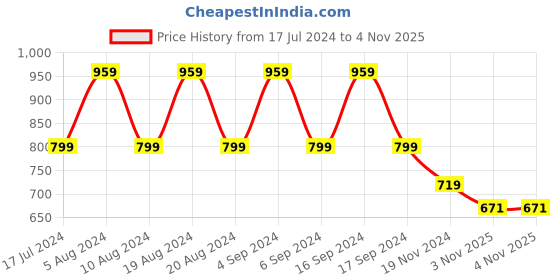 myntra.com Pepe Jeans Embellished Extended Sleeves Pure Cotton T-shirt pepe jeans Price History Graph from 17 Jul 2024 to 4 Nov 2025