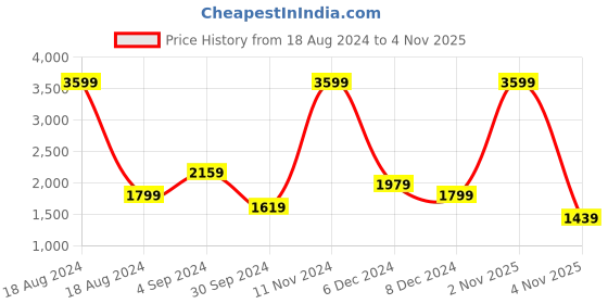 myntra.com Pepe Jeans Embroidered Mock Collar Half Zipper Pullover pepe jeans Price History Graph from 18 Aug 2024 to 4 Nov 2025