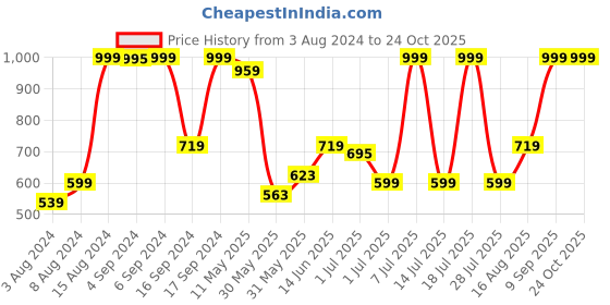 myntra.com Pepe Jeans Extended Sleeves Relaxed Fit T-shirt pepe jeans Price History Graph from 3 Aug 2024 to 24 Oct 2025
