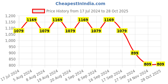 myntra.com Pepe Jeans Eyelet Embroidered Extended Sleeves Pure Cotton T-shirt pepe jeans Price History Graph from 17 Jul 2024 to 28 Oct 2025