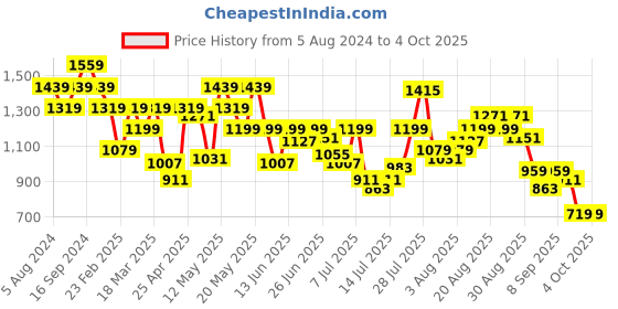 myntra.com Pepe Jeans Floral Opaque Printed Cotton Modal Casual Shirt pepe jeans Price History Graph from 5 Aug 2024 to 4 Oct 2025