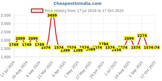myntra.com Pepe Jeans Floral Printed Comfort High-Rise Parallel Trousers pepe jeans Price History Graph from 17 Jul 2024 to 15 Oct 2025